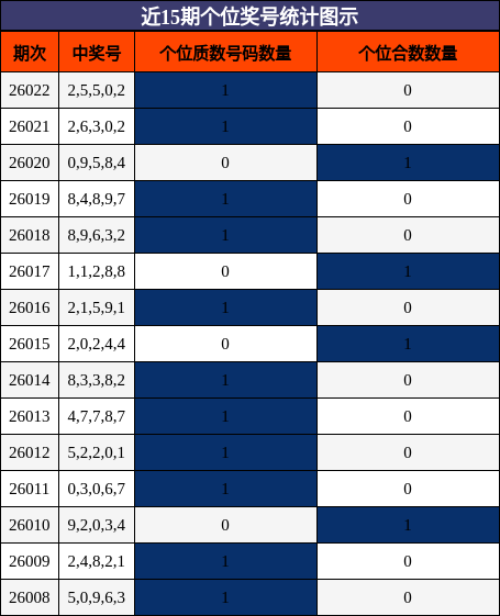 个位奖号分析