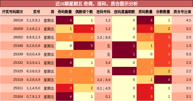 近10期星期五 奇偶，连码，质合图示分析
