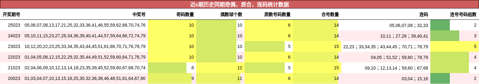 奇偶分析，质合分析，连码分析