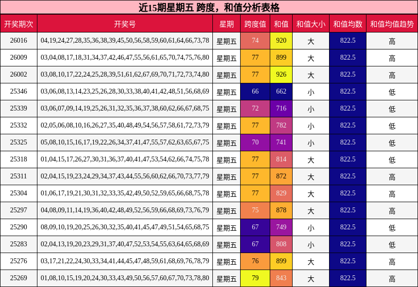 跨度分析，和值分析