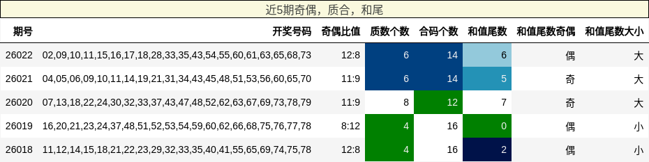奇偶分析，质合分析，和尾分析