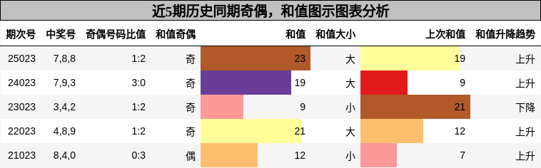 奇偶分析，和值分析