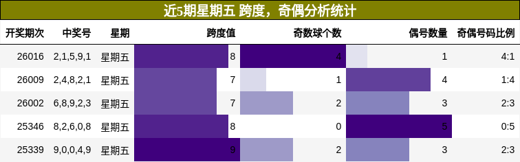 跨度分析，奇偶分析