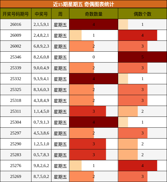 近15期星期五 奇偶图表统计