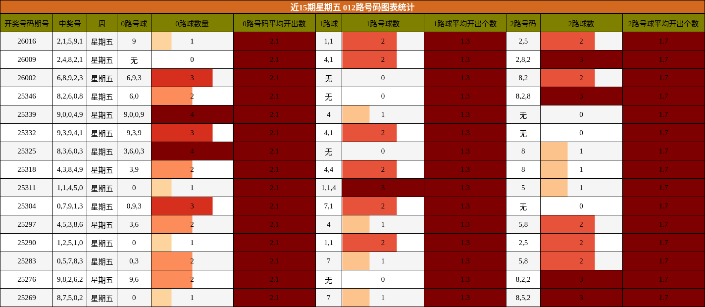 近15期星期五 012路号码图表统计