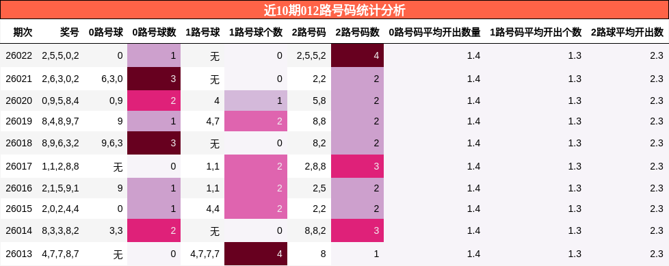 近10期012路号码统计分析