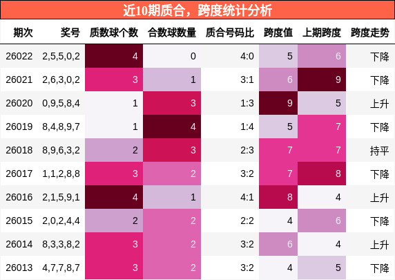近10期质合，跨度统计分析