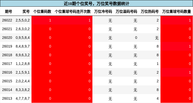 个位奖号分析，万位奖号分析