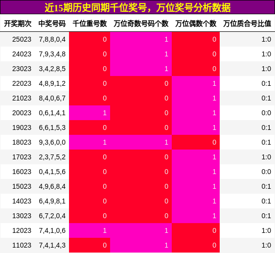 万位奖号分析