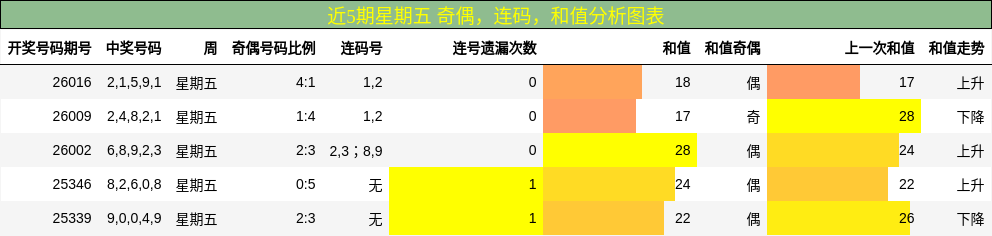 近5期星期五 奇偶，连码，和值分析图表