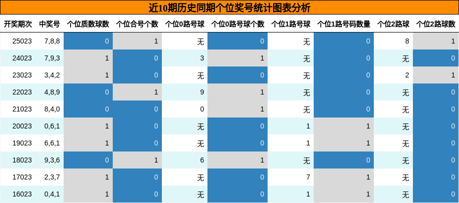 近10期历史同期个位奖号统计图表分析