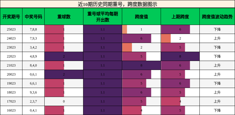 重号分析，跨度分析