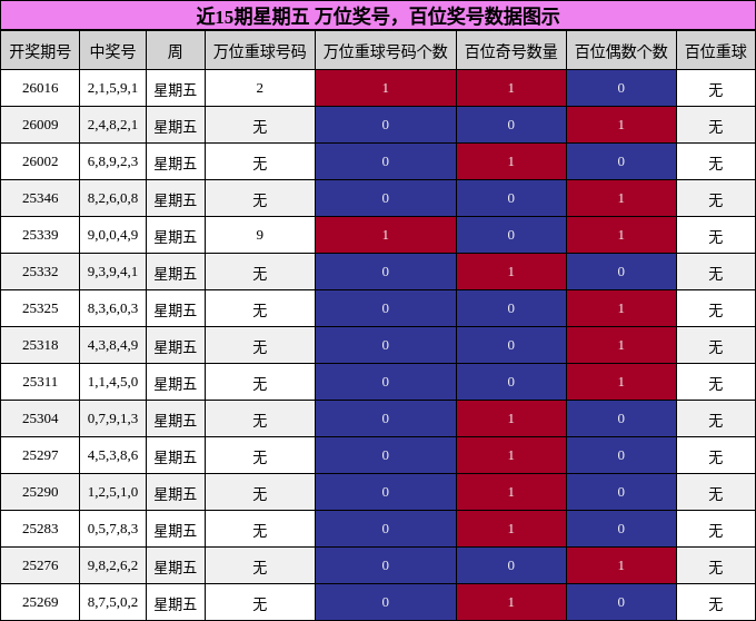 近15期星期五 万位奖号，百位奖号数据图示