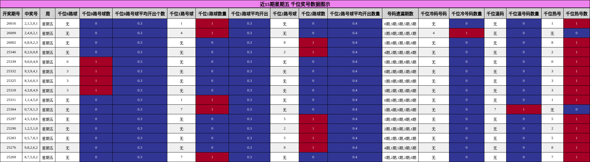 近15期星期五 千位奖号数据图示