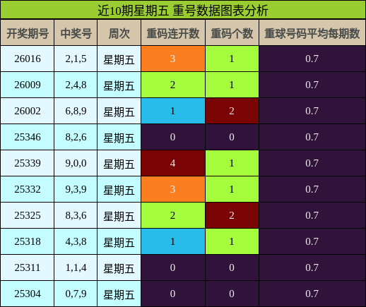 近10期星期五 重号数据图表分析