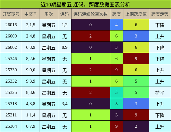 近10期星期五 连码，跨度数据图表分析