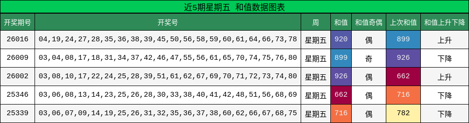 近5期星期五 和值数据图表