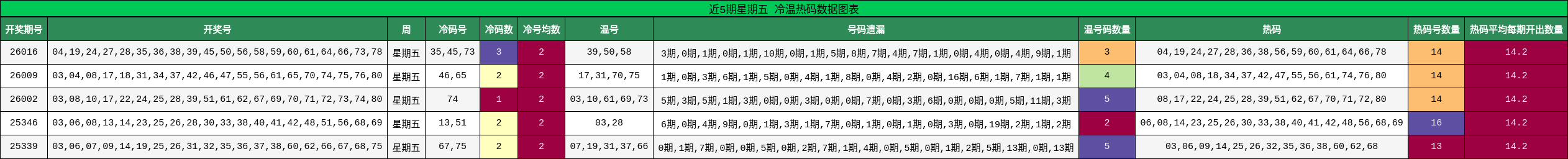 近5期星期五 冷温热码数据图表