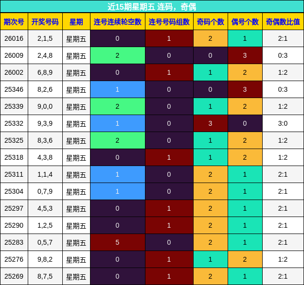 近15期星期五 连码，奇偶