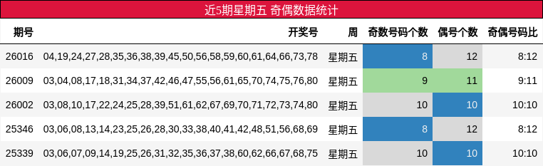 近5期星期五 奇偶数据统计