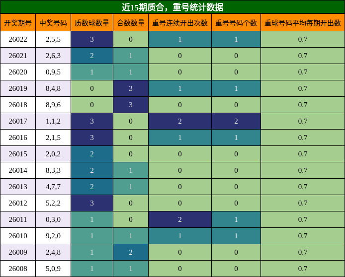 近15期质合，重号统计数据