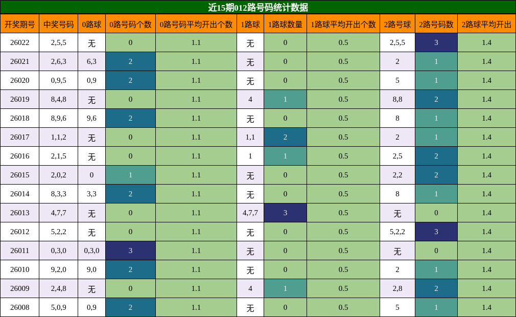 近15期012路号码统计数据