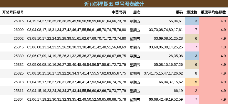 近10期星期五 重号图表统计