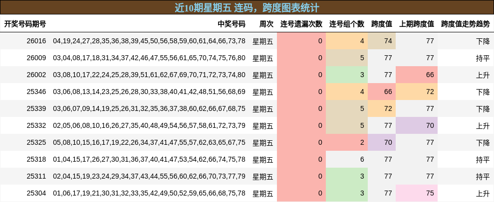 近10期星期五 连码，跨度图表统计