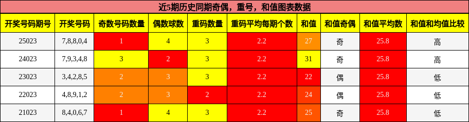 奇偶分析，重号分析，和值分析