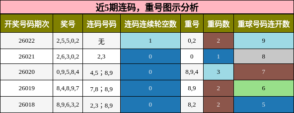 连码分析，重号分析