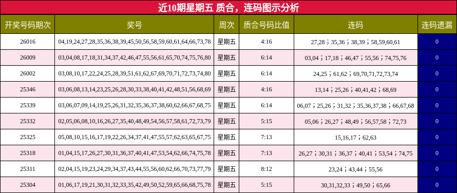 质合分析，连码分析