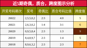 奇偶分析，质合分析，跨度分析