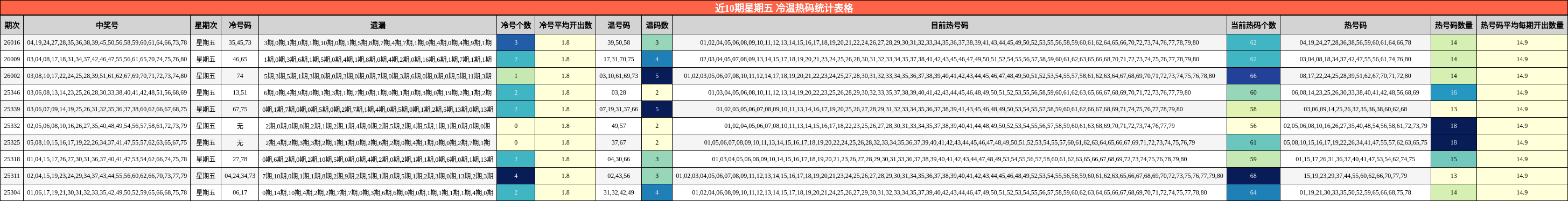 近10期星期五 冷温热码统计表格