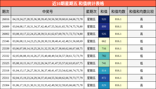 近10期星期五 和值统计表格