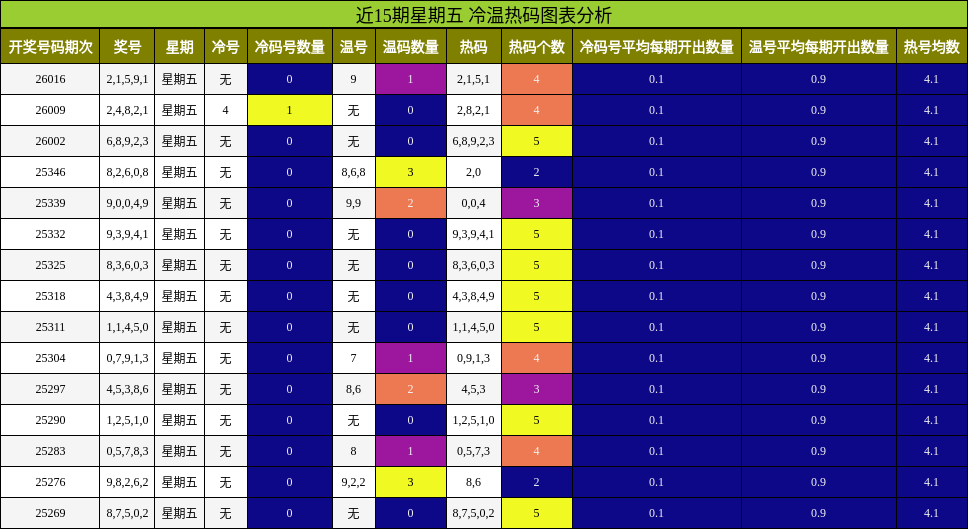 近15期星期五 冷温热码图表分析