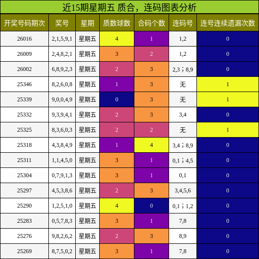 近15期星期五 质合，连码图表分析