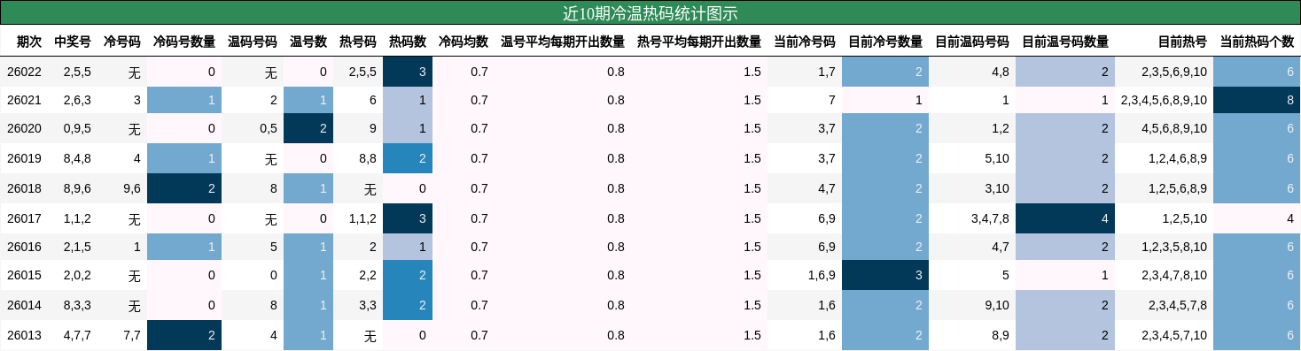 近10期冷温热码统计图示
