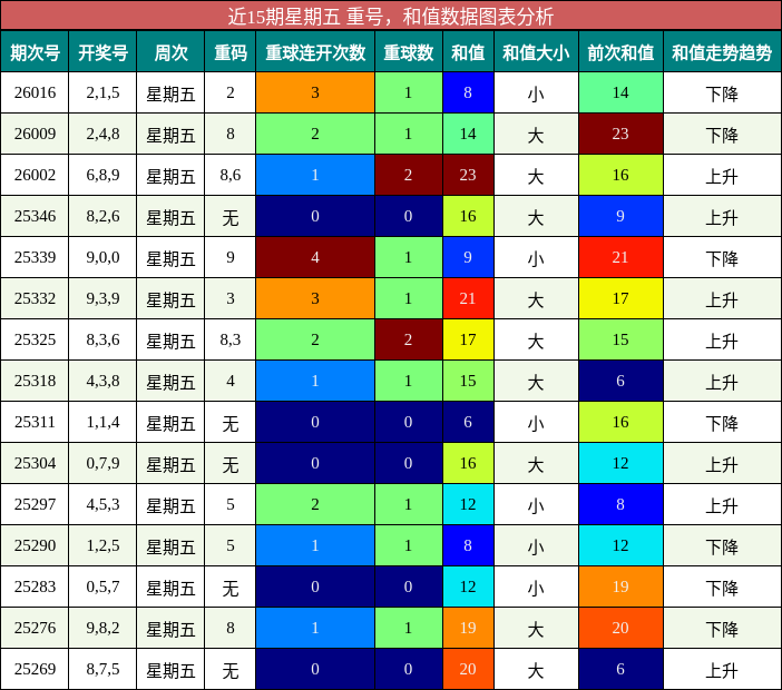 重号分析，和值分析