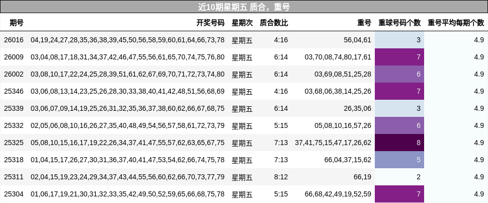 质合分析，重号分析