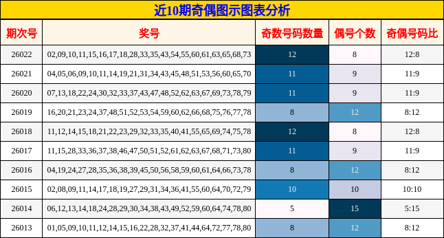 近10期奇偶图示图表分析