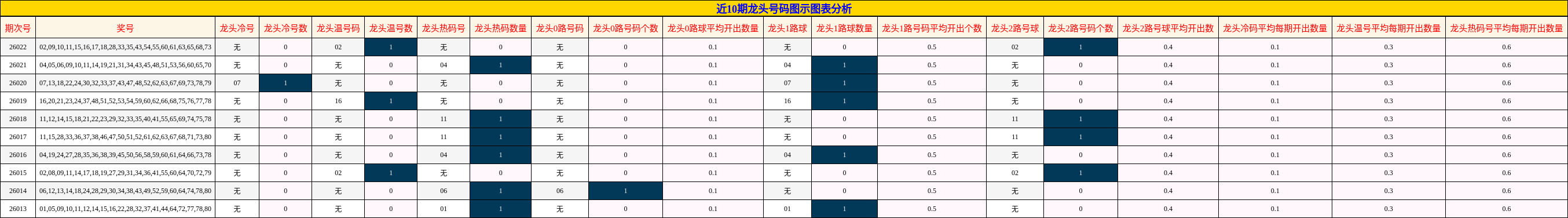 近10期龙头号码图示图表分析