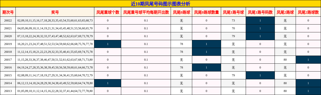 近10期凤尾号码图示图表分析