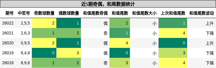 奇偶分析，和尾分析