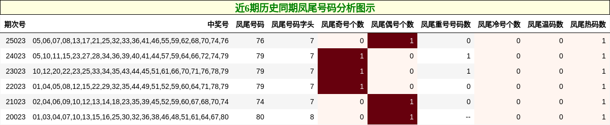 近6期历史同期凤尾号码分析图示
