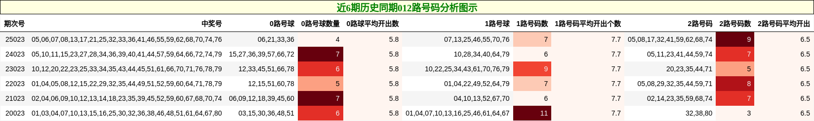 近6期历史同期012路号码分析图示