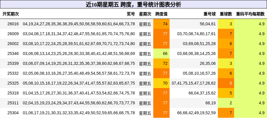 跨度分析，重号分析