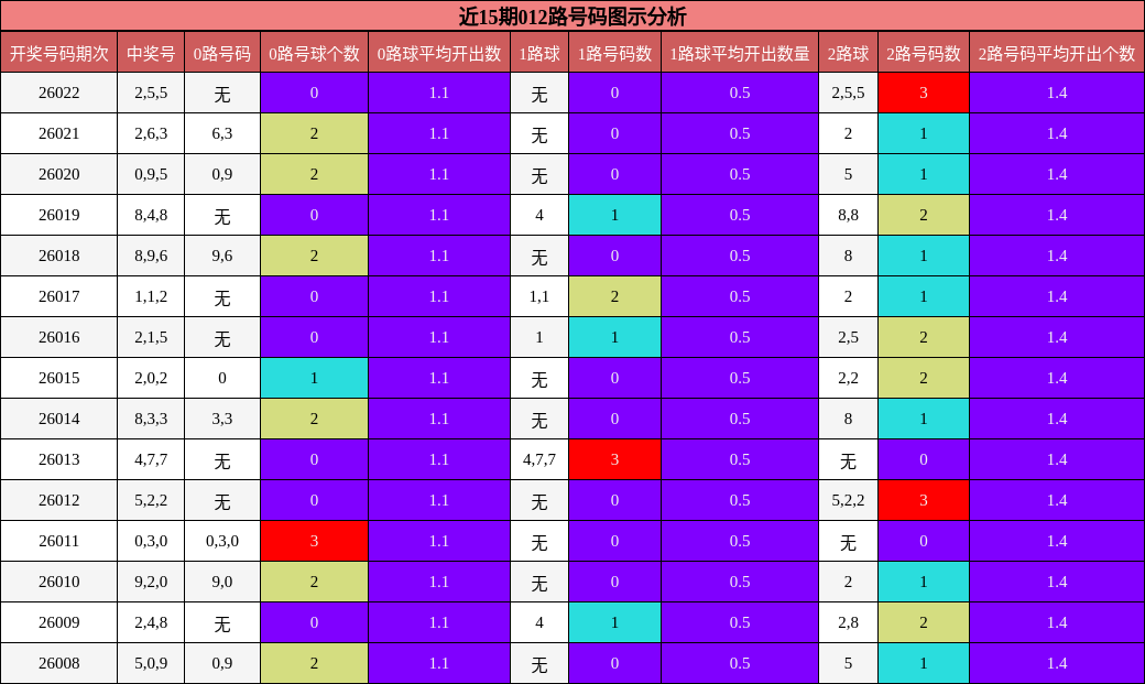 近15期012路号码图示分析