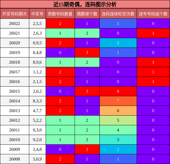 近15期奇偶，连码图示分析