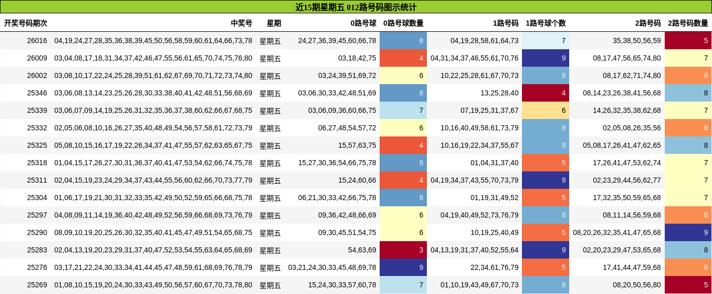 近15期星期五 012路号码图示统计