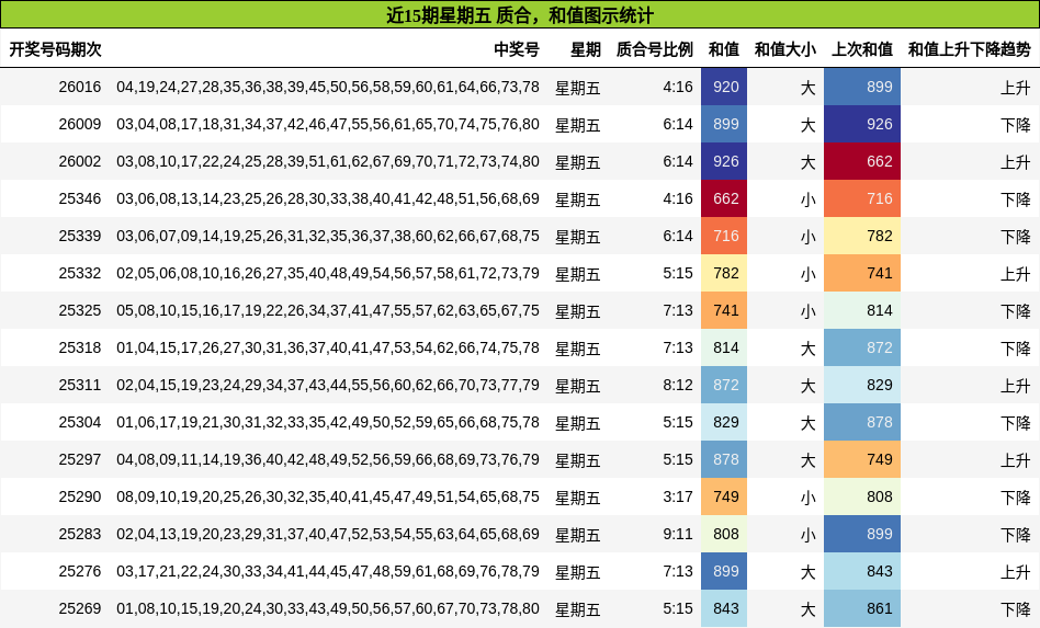 近15期星期五 质合，和值图示统计